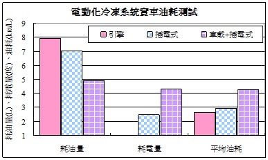 替代車身動力源實車運行測試