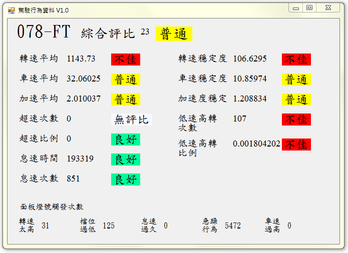 駕駛行為細部分析結果