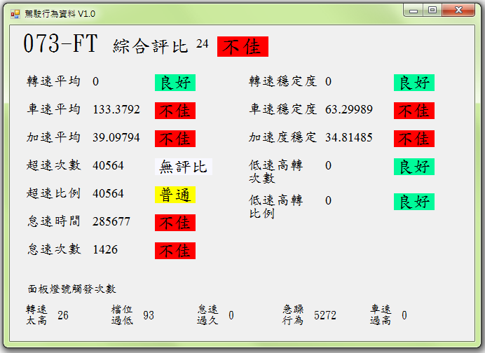 駕駛行為細部分析結果