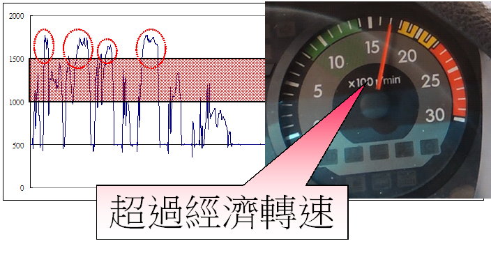 超過經濟轉速圖