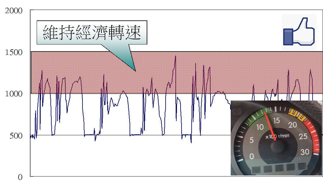 維持經濟轉速圖