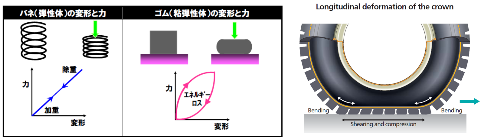 遲滯現象與輪胎滾動變形