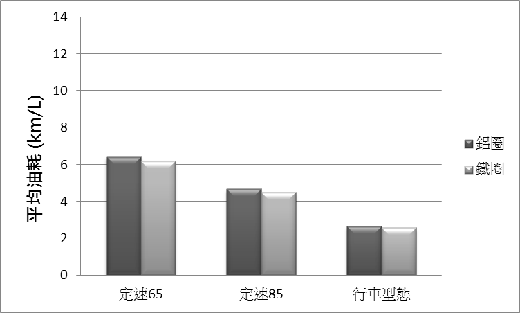  14.5噸客車平均油耗比較