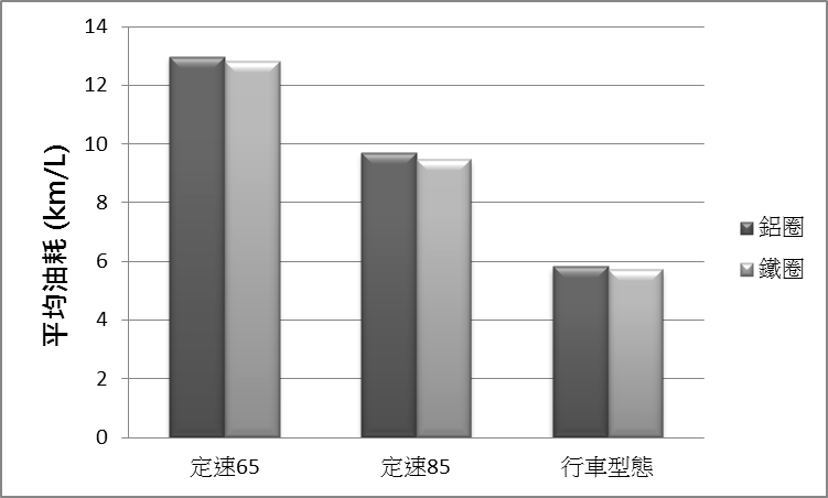 3.5噸貨車平均油耗比較