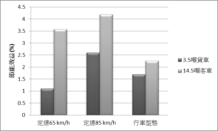 客車與貨車之節能效益