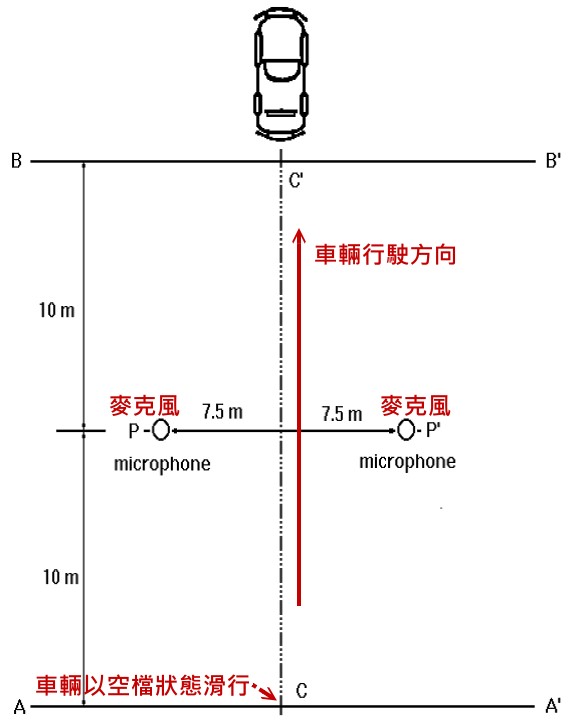 噪音試驗場地示意圖