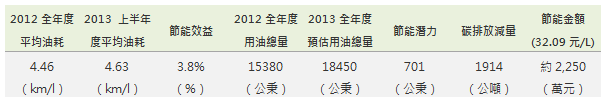 捷盛運輸成效