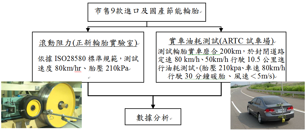 節能輪胎測試規劃流程