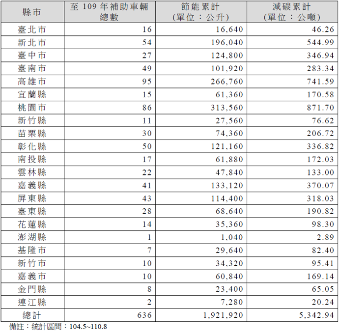 各縣市電動壓縮垃圾車節能減碳成效